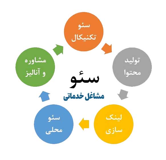 سئو مشاغل خدماتی و تعمیرات در رشت